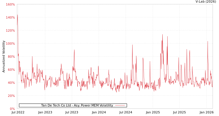 graph of Tan De Tech Co Ltd APMEM