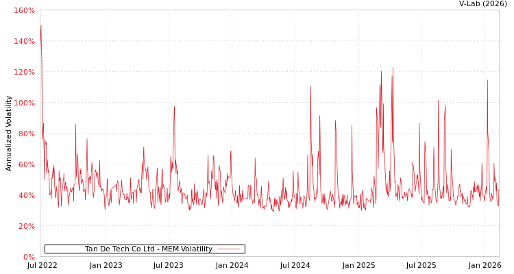 graph of Tan De Tech Co Ltd MEM