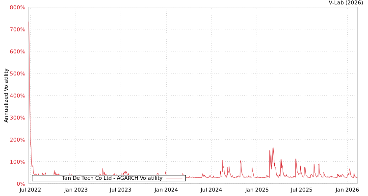 graph of Tan De Tech Co Ltd AGARCH