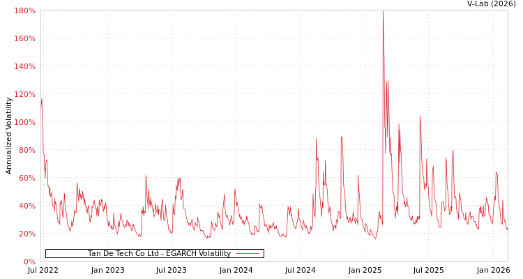 graph of Tan De Tech Co Ltd EGARCH