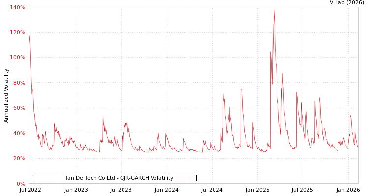 graph of Tan De Tech Co Ltd GJR-GARCH