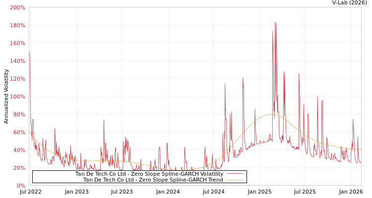 graph of Tan De Tech Co Ltd S0GARCH