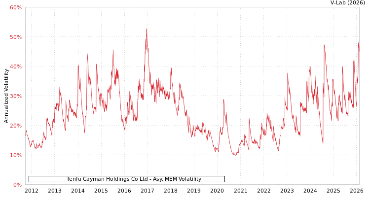 graph of Tenfu Cayman Holdings Co Ltd AMEM