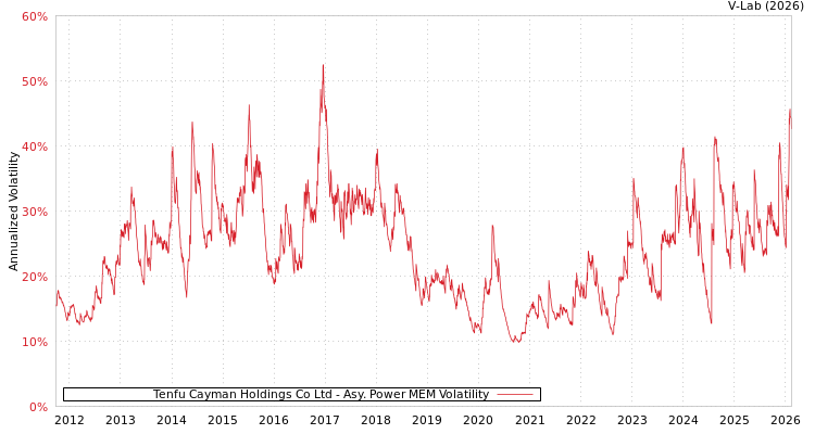 graph of Tenfu Cayman Holdings Co Ltd APMEM
