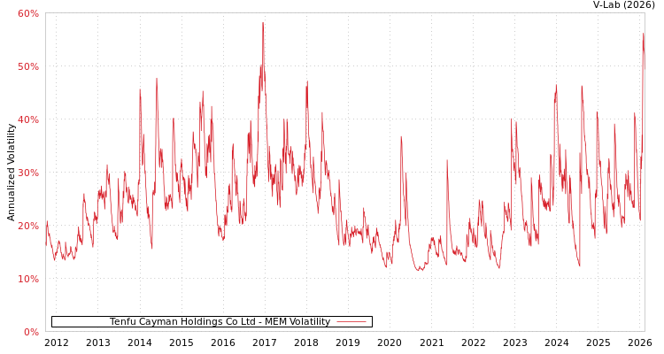 graph of Tenfu Cayman Holdings Co Ltd MEM