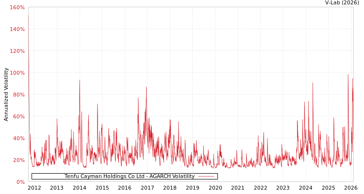 graph of Tenfu Cayman Holdings Co Ltd AGARCH