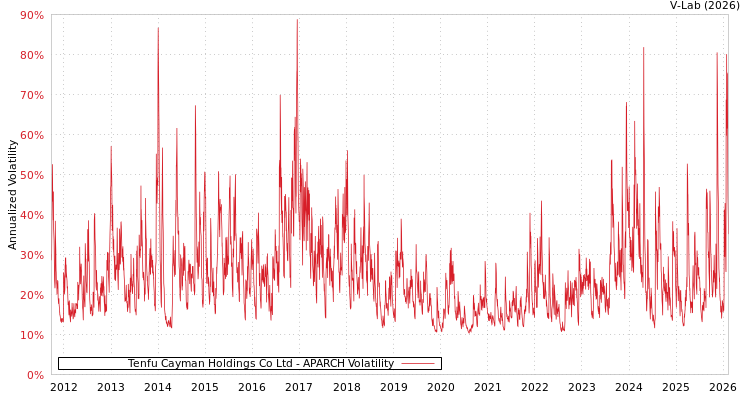 graph of Tenfu Cayman Holdings Co Ltd APARCH