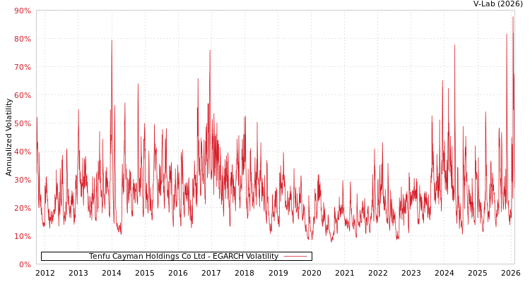 graph of Tenfu Cayman Holdings Co Ltd EGARCH