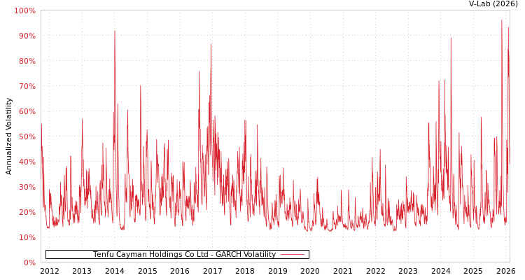 graph of Tenfu Cayman Holdings Co Ltd GARCH