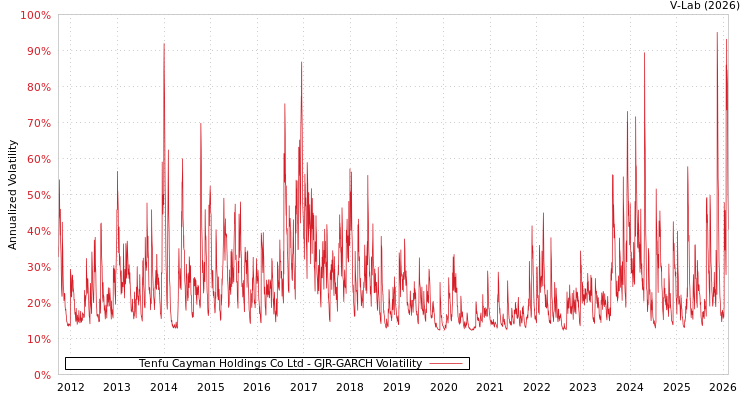 graph of Tenfu Cayman Holdings Co Ltd GJR-GARCH