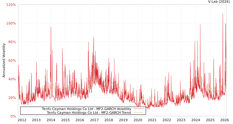 graph of Tenfu Cayman Holdings Co Ltd MF2-GARCH