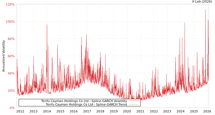 graph of Tenfu Cayman Holdings Co Ltd SGARCH