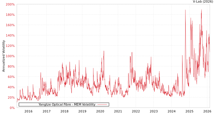 graph of Yangtze Optical Fibre MEM