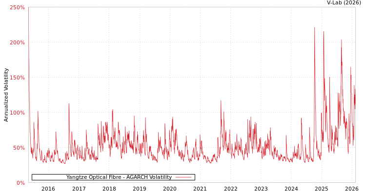 graph of Yangtze Optical Fibre AGARCH