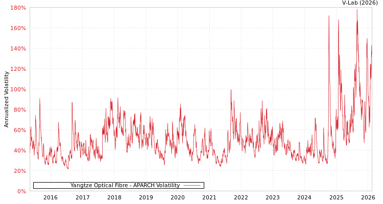 graph of Yangtze Optical Fibre APARCH