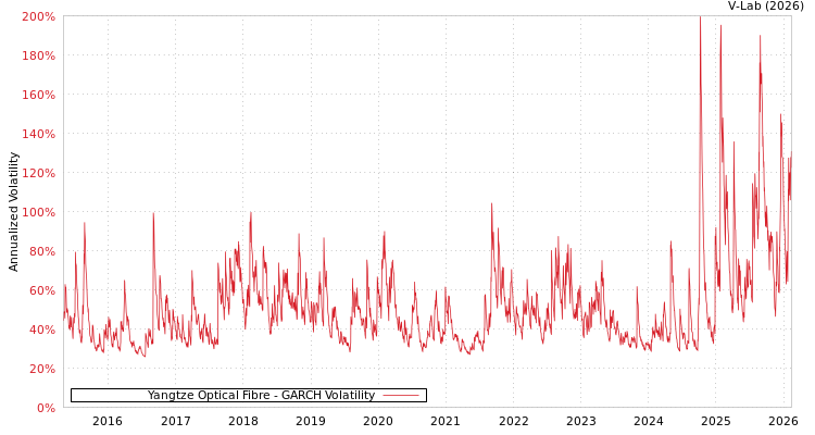 graph of Yangtze Optical Fibre GARCH