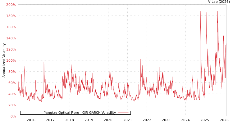graph of Yangtze Optical Fibre GJR-GARCH