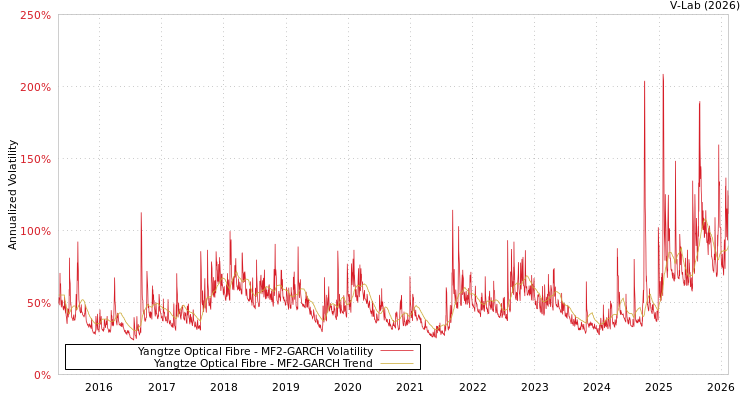 graph of Yangtze Optical Fibre MF2-GARCH
