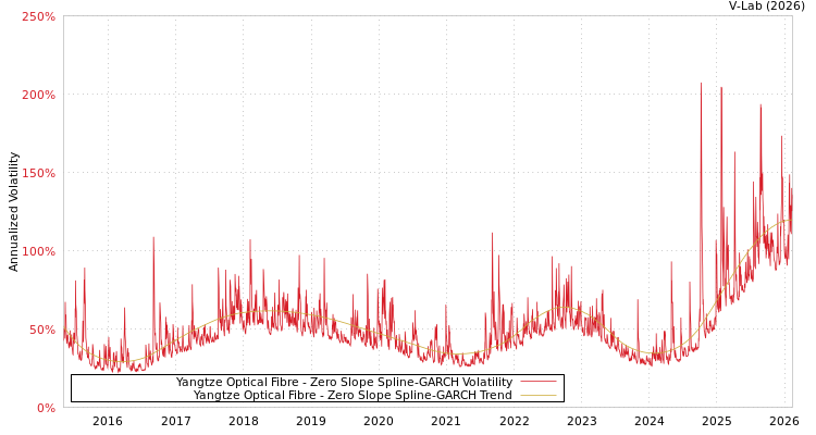 graph of Yangtze Optical Fibre S0GARCH