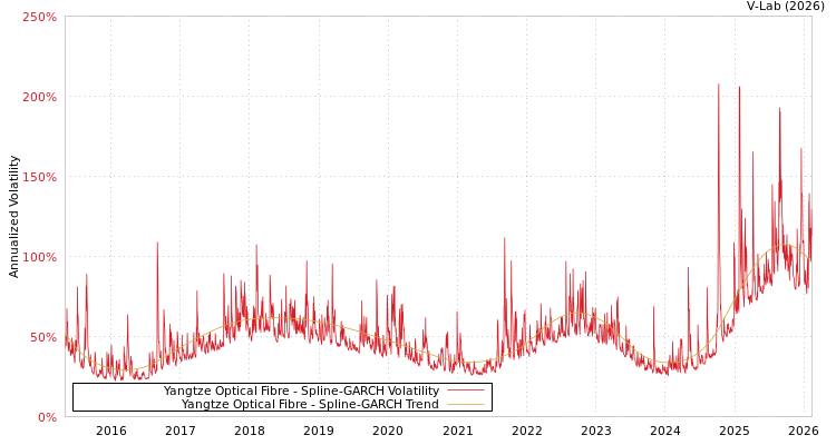 graph of Yangtze Optical Fibre SGARCH