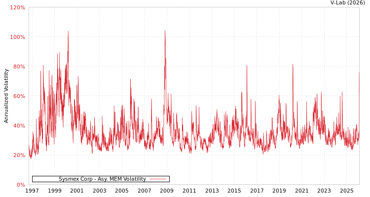 graph of Sysmex Corp AMEM