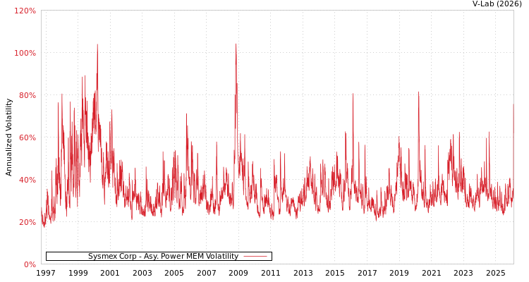 graph of Sysmex Corp APMEM