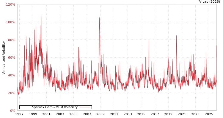 graph of Sysmex Corp MEM