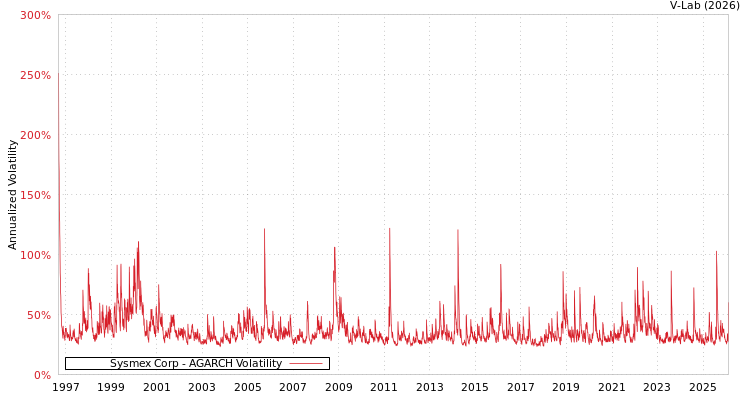 graph of Sysmex Corp AGARCH