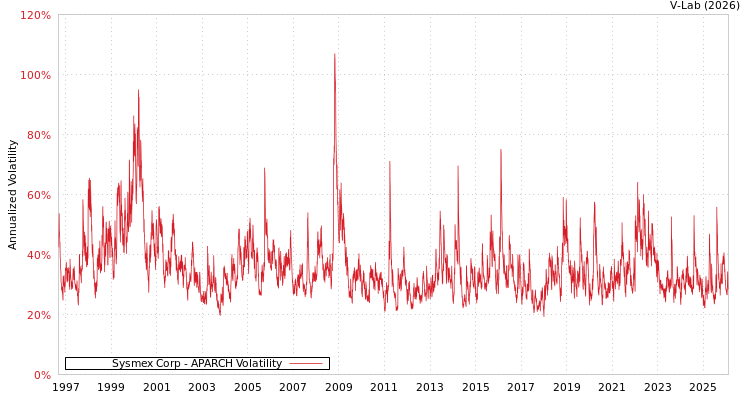 graph of Sysmex Corp APARCH