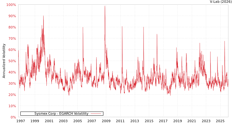 graph of Sysmex Corp EGARCH