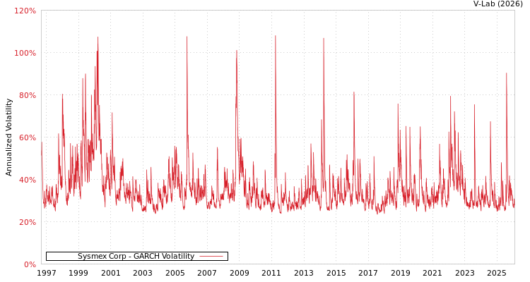graph of Sysmex Corp GARCH