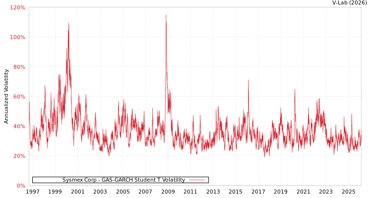 graph of Sysmex Corp GAS-GARCH-T