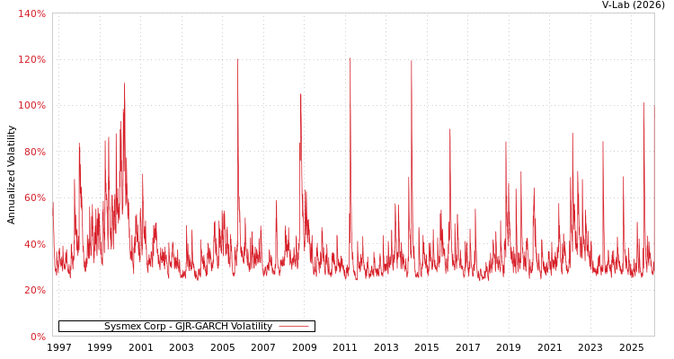 graph of Sysmex Corp GJR-GARCH