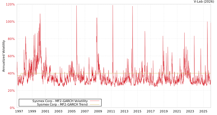 graph of Sysmex Corp MF2-GARCH