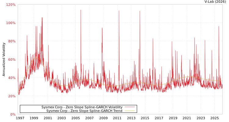 graph of Sysmex Corp S0GARCH