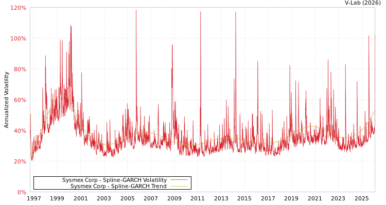 graph of Sysmex Corp SGARCH
