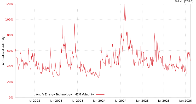 graph of J And V Energy Technology MEM