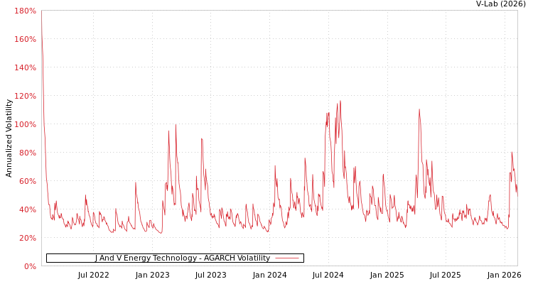 graph of J And V Energy Technology AGARCH
