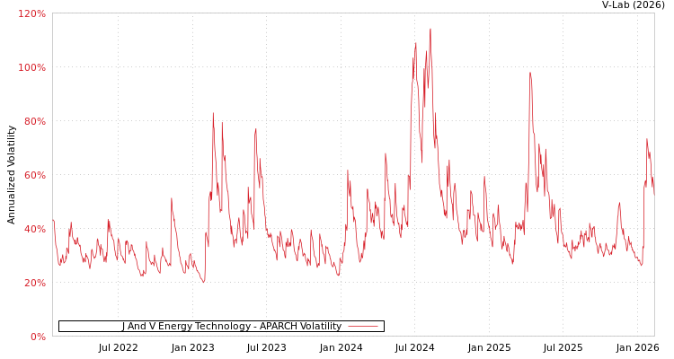 graph of J And V Energy Technology APARCH