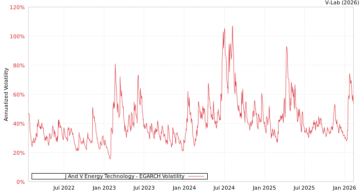 graph of J And V Energy Technology EGARCH
