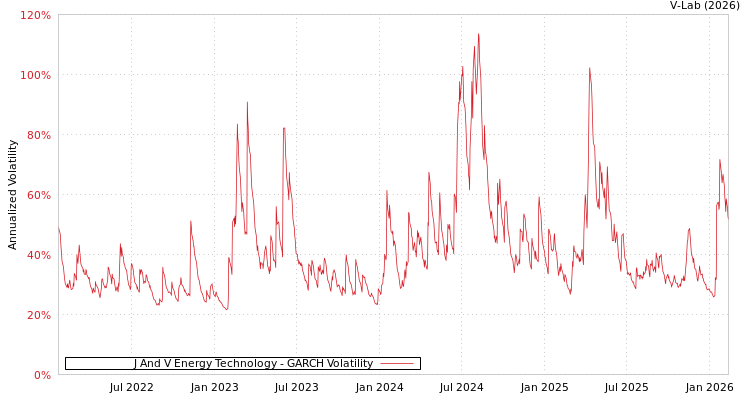 graph of J And V Energy Technology GARCH