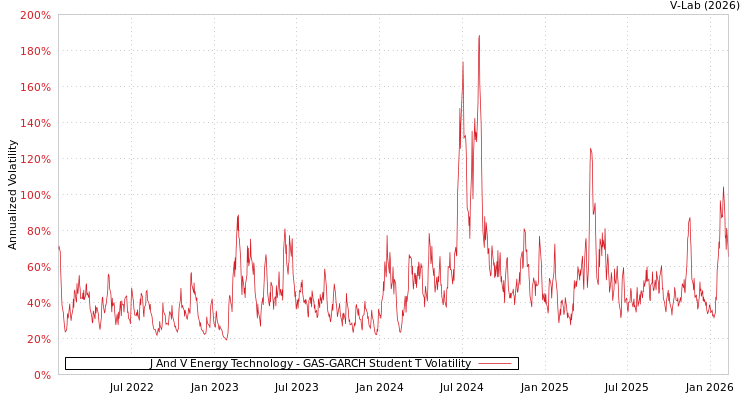 graph of J And V Energy Technology GAS-GARCH-T