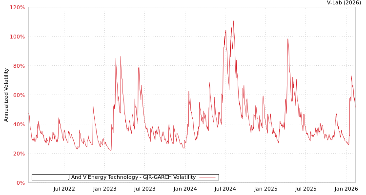 graph of J And V Energy Technology GJR-GARCH