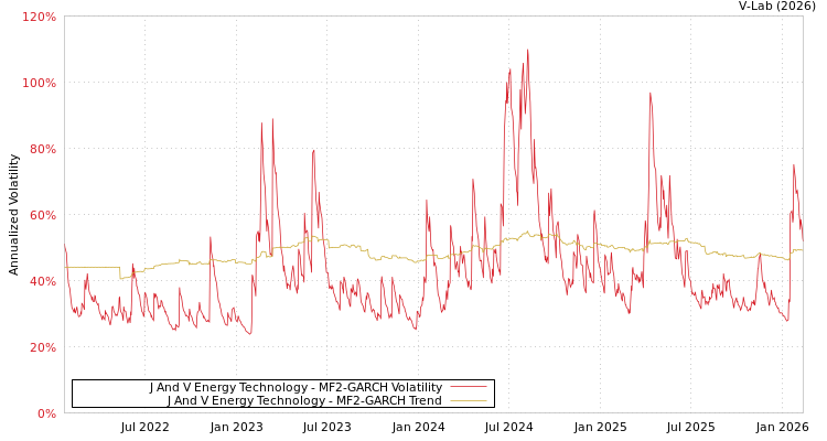 graph of J And V Energy Technology MF2-GARCH