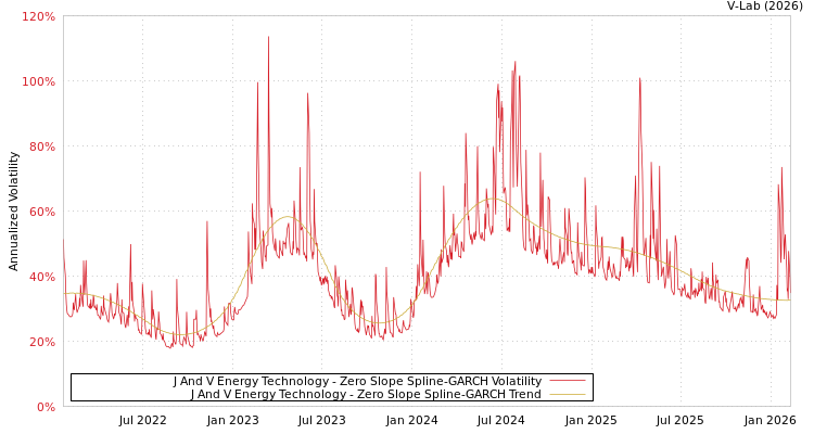 graph of J And V Energy Technology S0GARCH