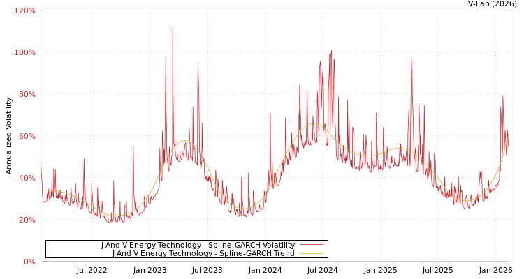 graph of J And V Energy Technology SGARCH
