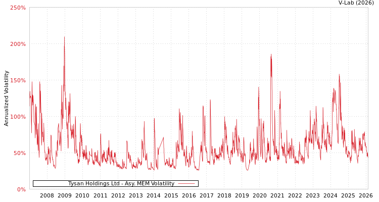 graph of Tysan Holdings Ltd AMEM