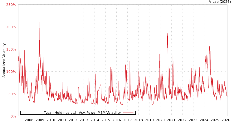 graph of Tysan Holdings Ltd APMEM