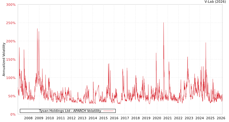 graph of Tysan Holdings Ltd APARCH