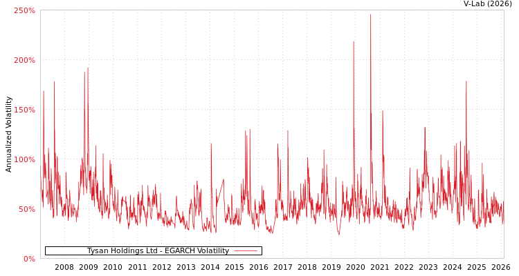 graph of Tysan Holdings Ltd EGARCH